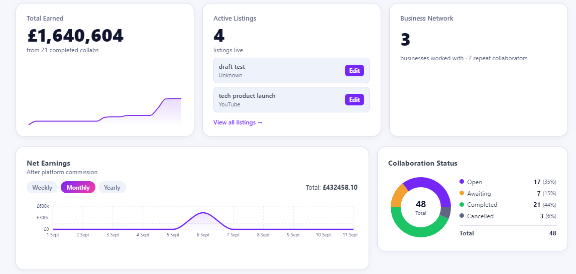 Influencer dashboard showing total earned, active listings, and collaboration status